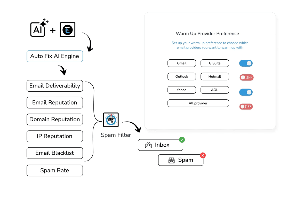 Auto fix AI engine routing emails away from spam
