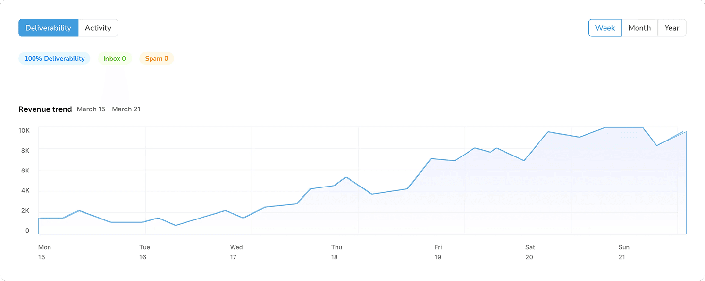 Email warmup with AI dashboard