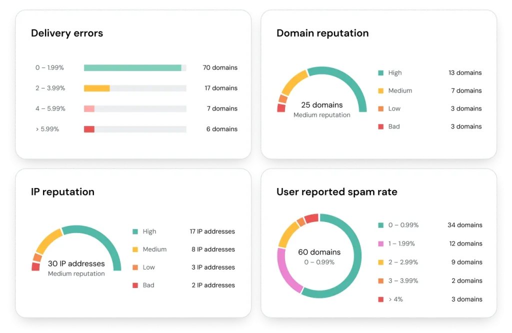 Ultimate Guide to Email Sender Reputation Score in 2026 - MG Deliverability Reputation