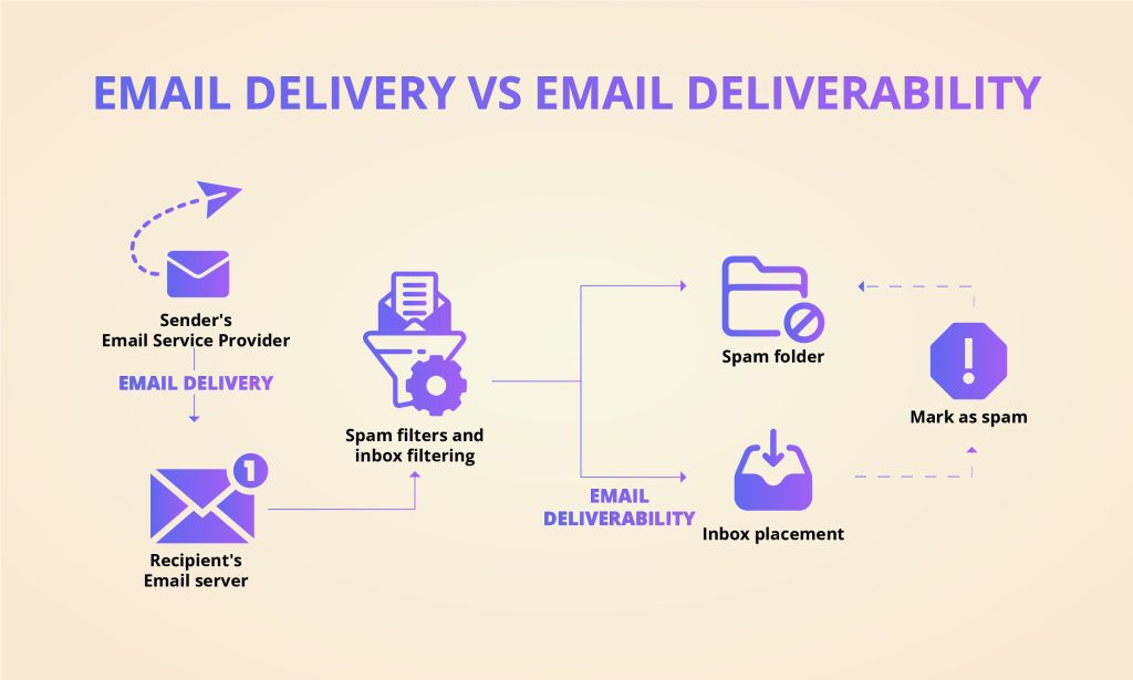 Ultimate Guide to Email Sender Reputation Score in 2026 - deliverability 1