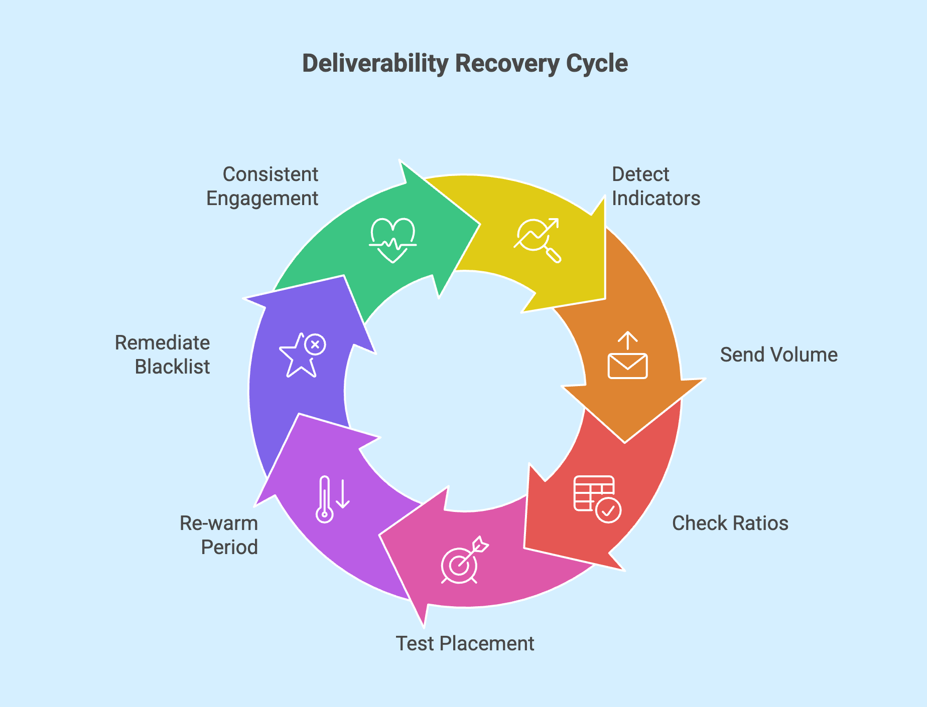 email deliverability recovery cycle. Ewarmup.