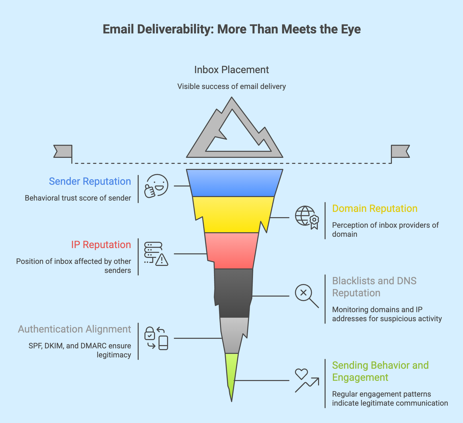 Pillars of email deliverability system. Iceberg style. E-Warmup.