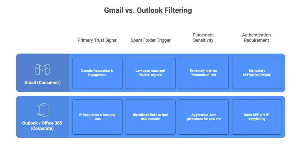 email spam test: Gmail Vs outlook filtering
