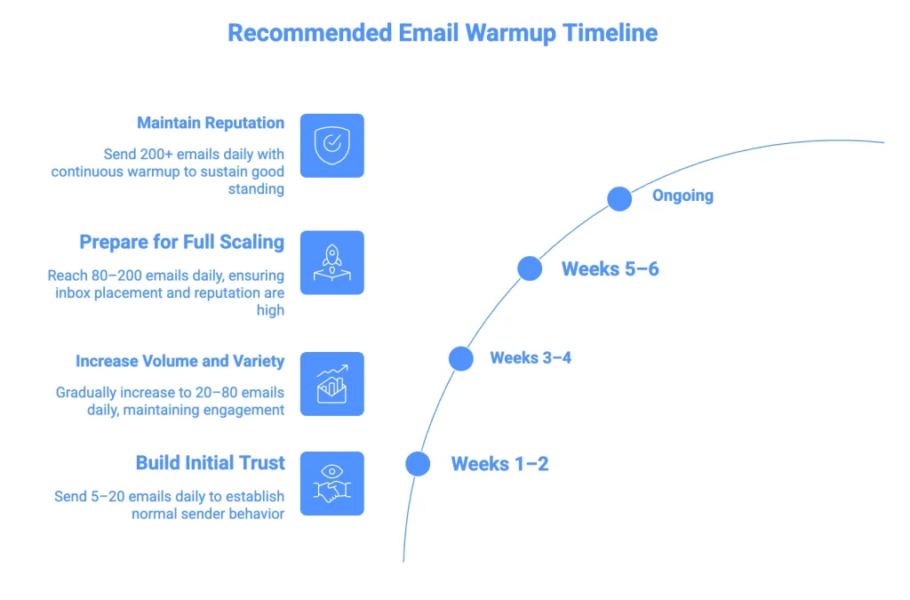 email warmup timeline email deliverability