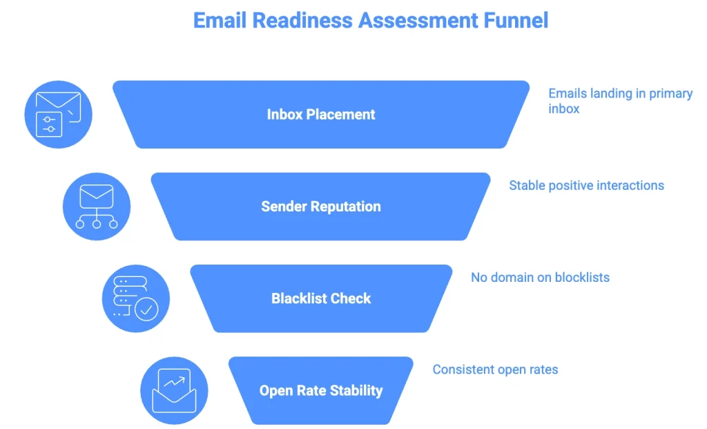 email readiness assessment funnel