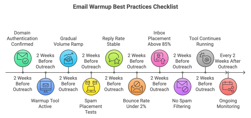 Email warmup best practices checklist