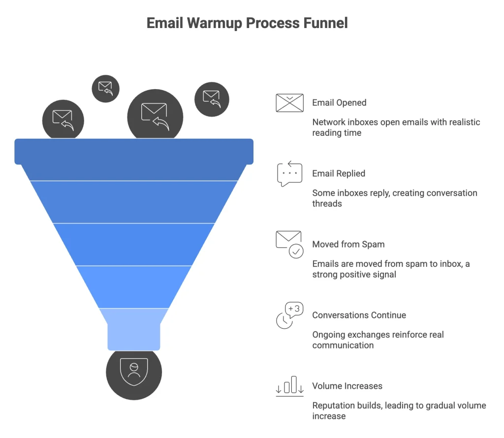 email warmup process funnel