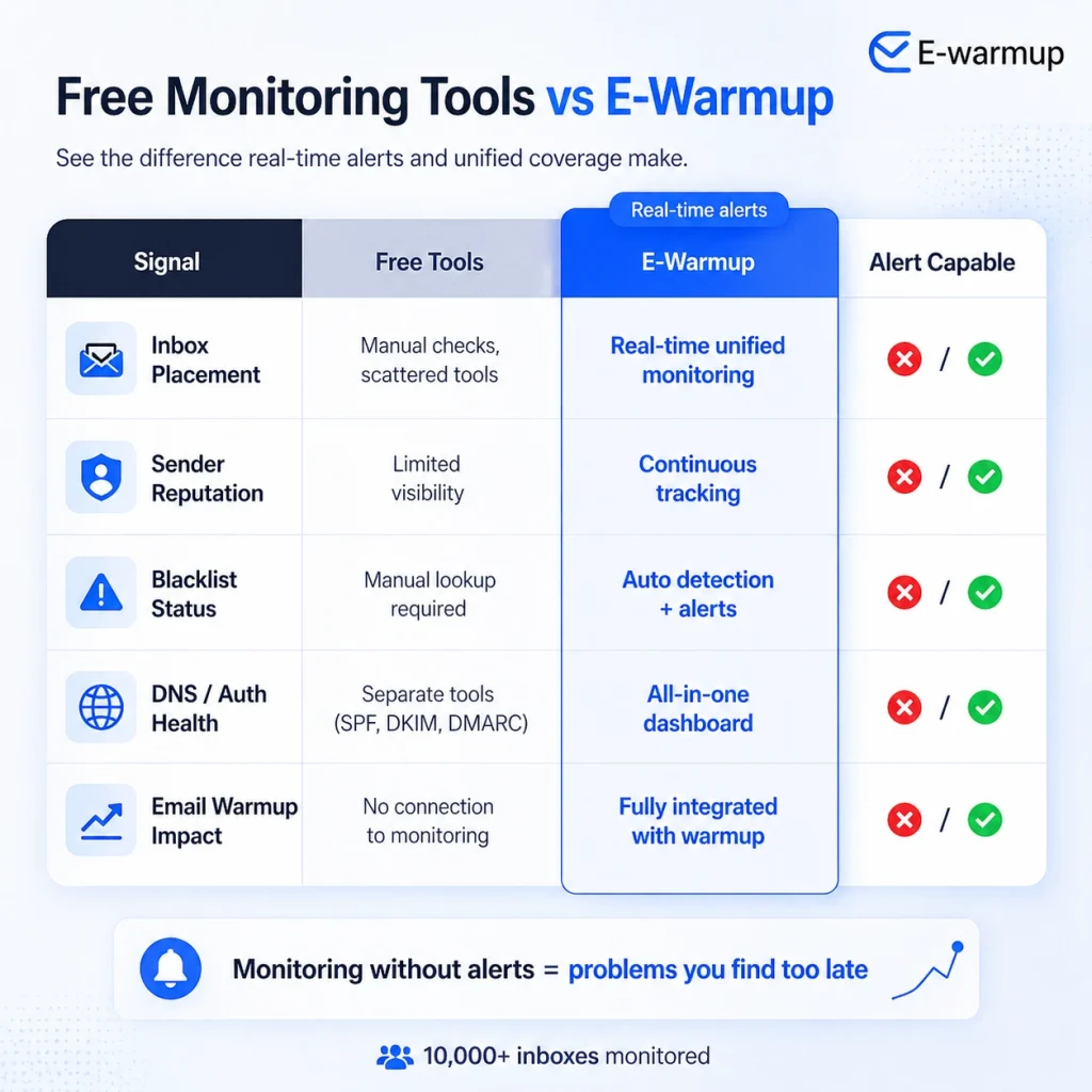 email deliverability monitoring: free tools vs e-warmup