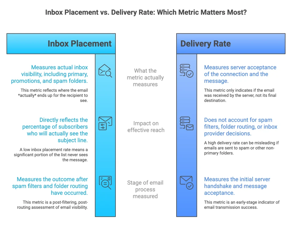 inbox placement rate vs delivery rate
