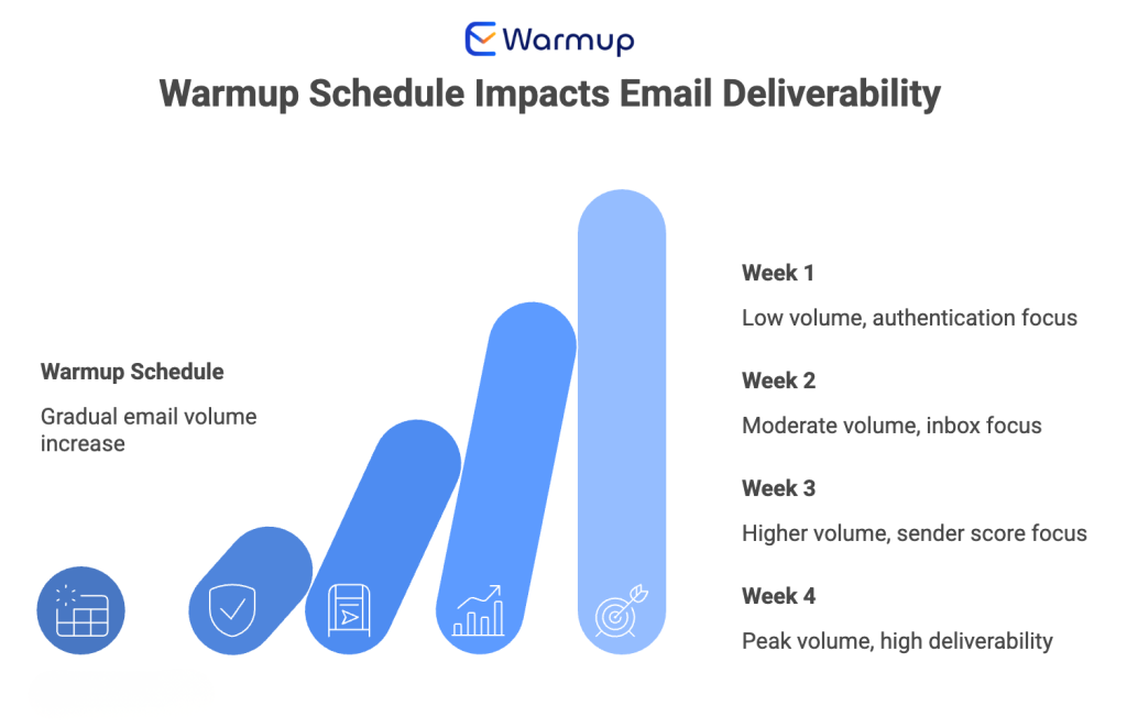 what is email warmup schedule