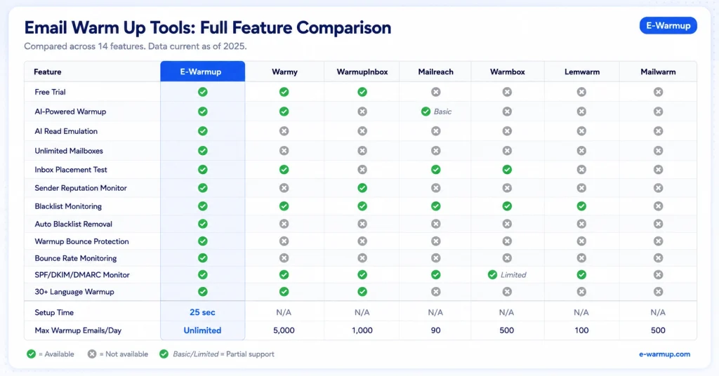 email warm-up tools, full feature comparison of Email warmup