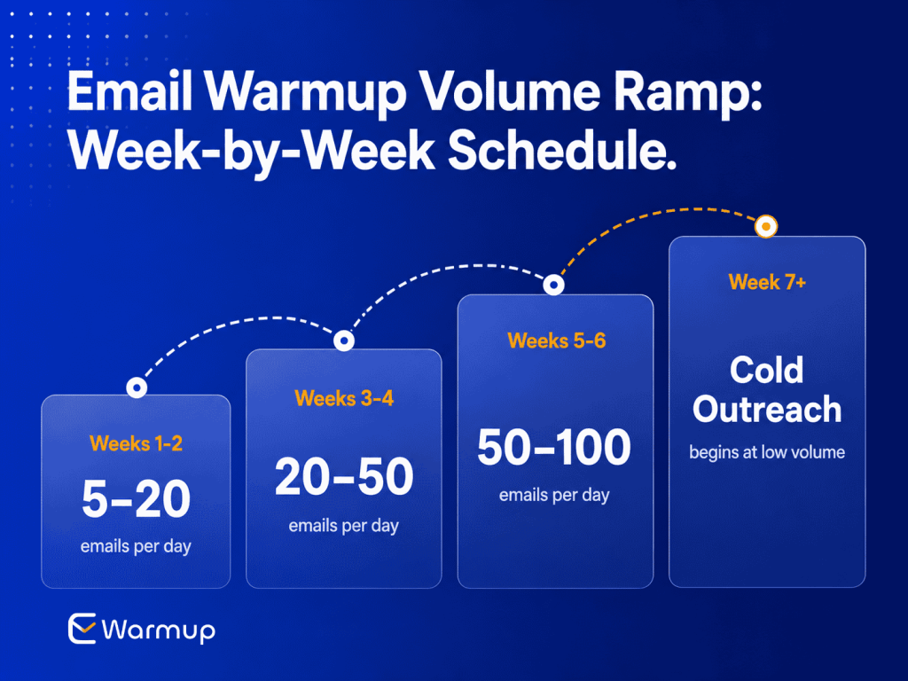 email warmup volume ramp