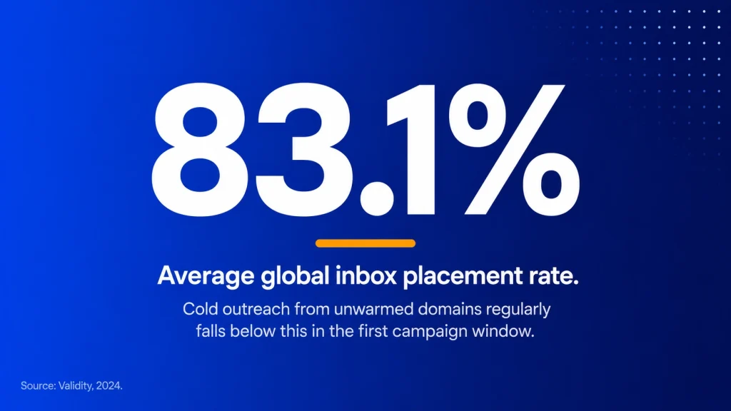 global inbox placement rate