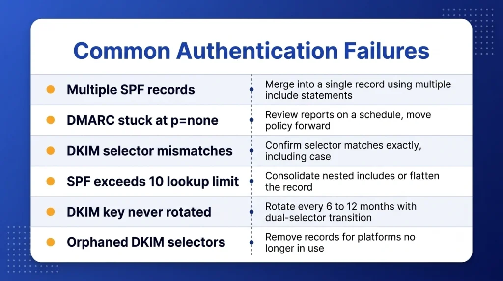 common email authentication failure for SPF DKIM DMARC