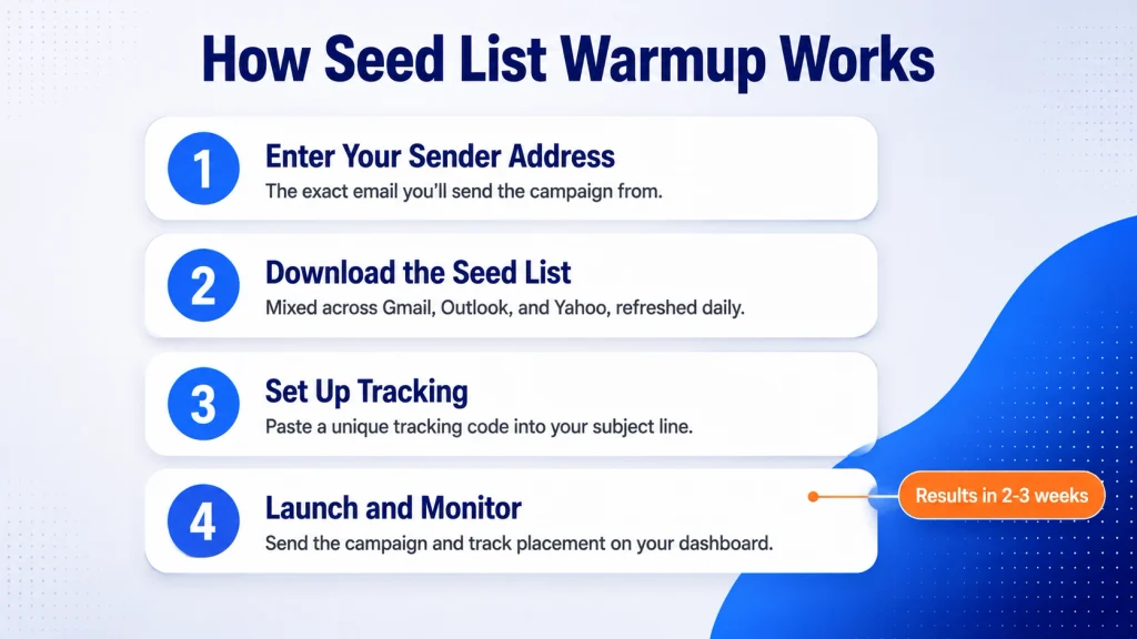 how seed list warmup works