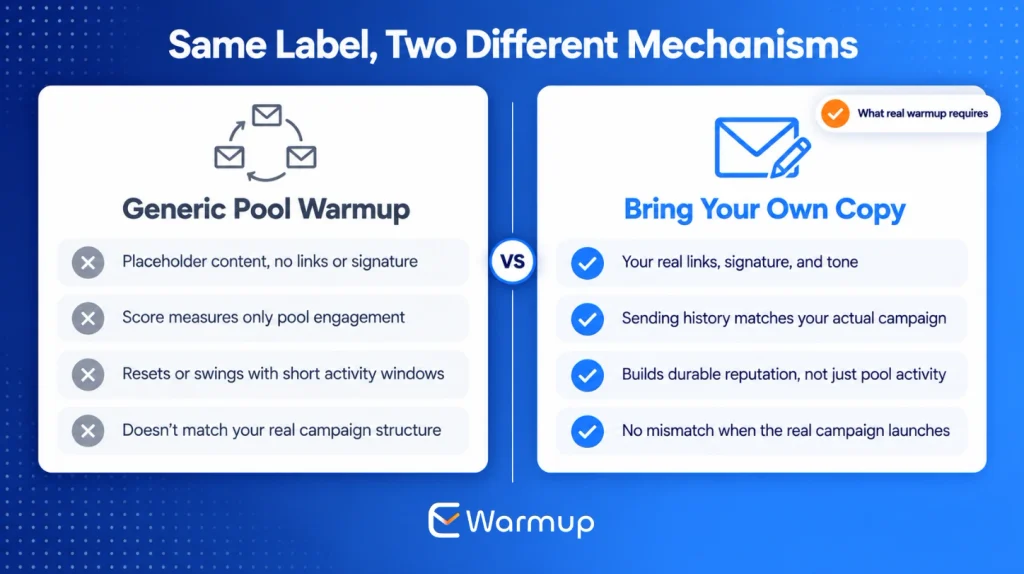 generic email warmup vs bring your own copy