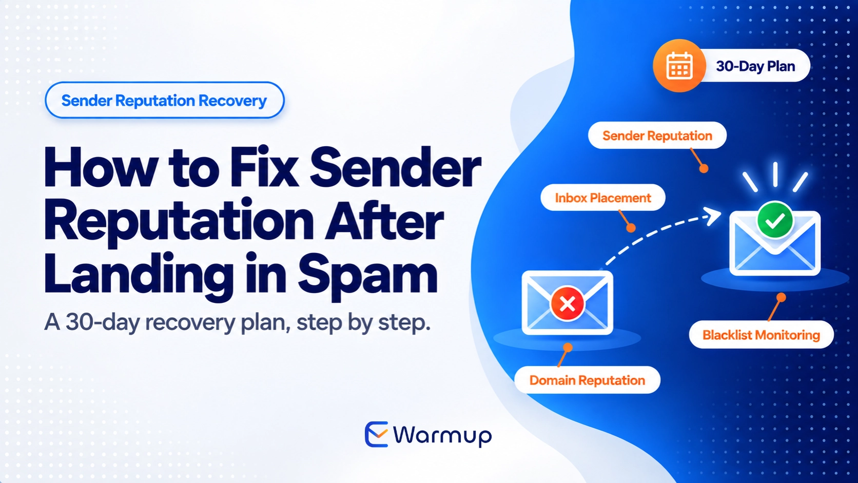 Sender reputation recovery timeline showing a domain moving from spam to inbox placement