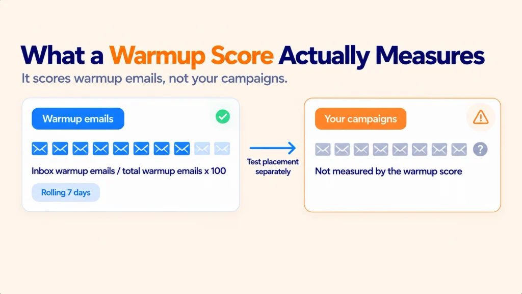 warmup-score with bundled warmup